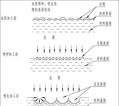 噴丸、噴砂、拋丸的區(qū)別圖